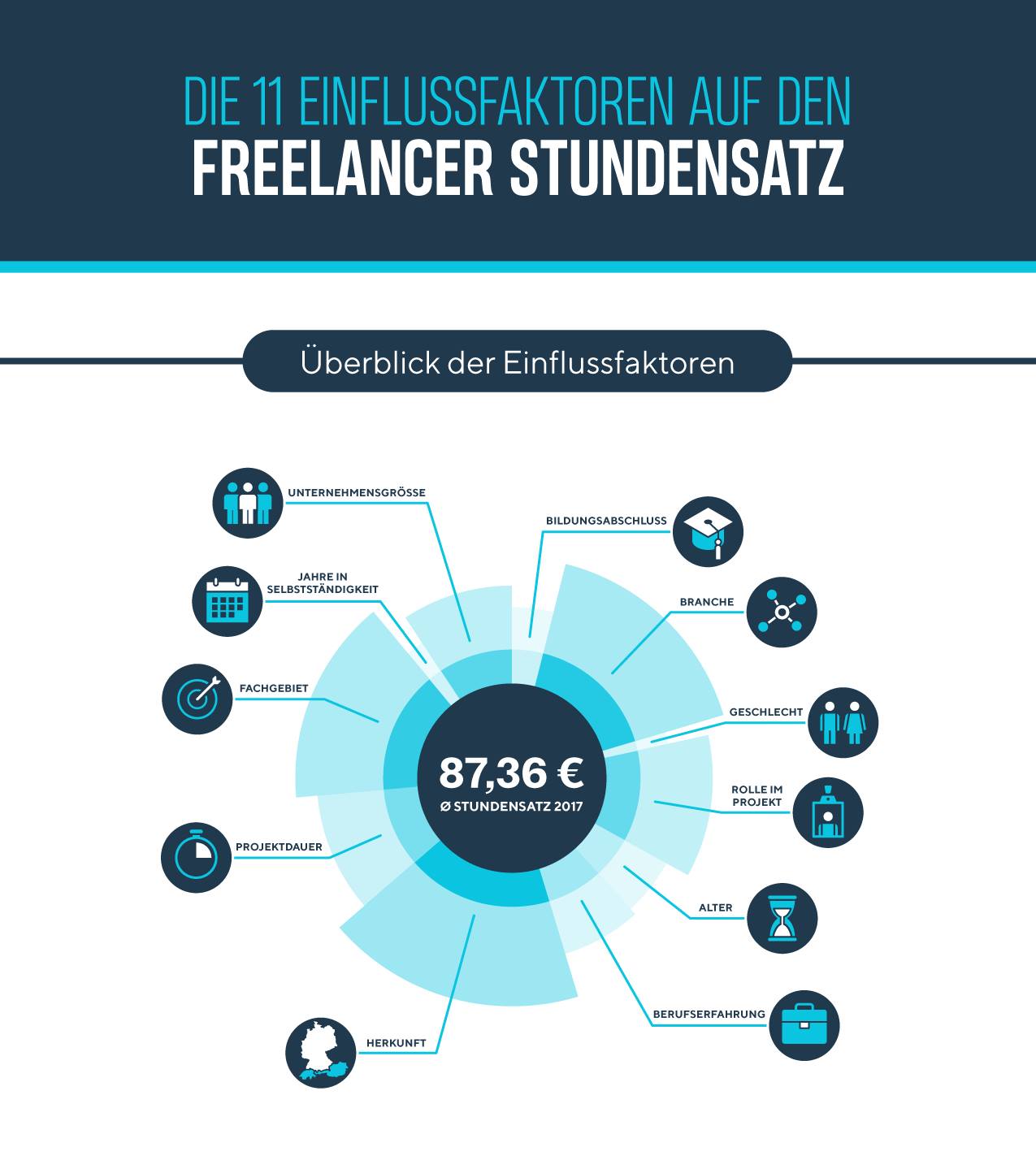 freelancermap Infografik Einflussfaktoren Stundensatz 