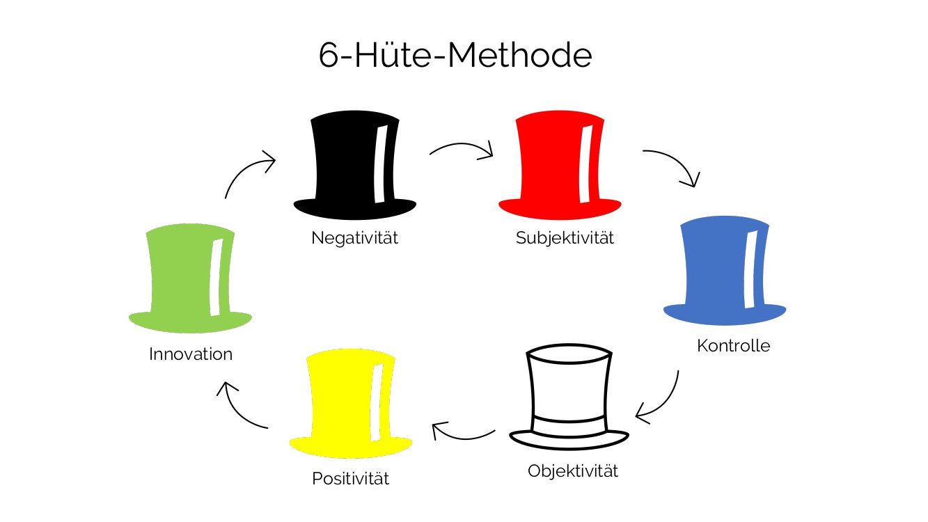 Kreativität stimulieren mit Methode des lateralen Denkens: 6-Hüte-Methode