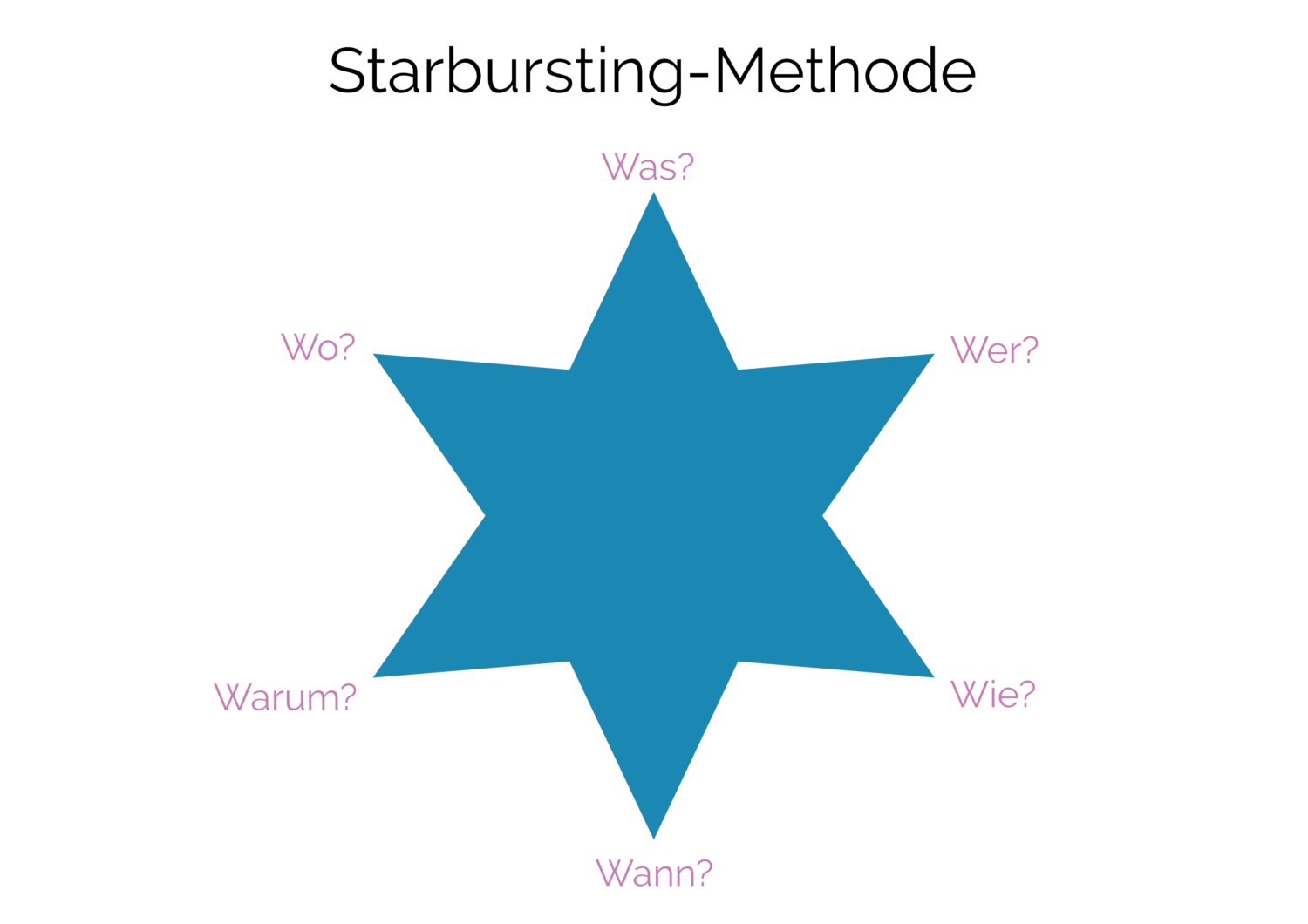 Brainstorming Starbursting-Methode