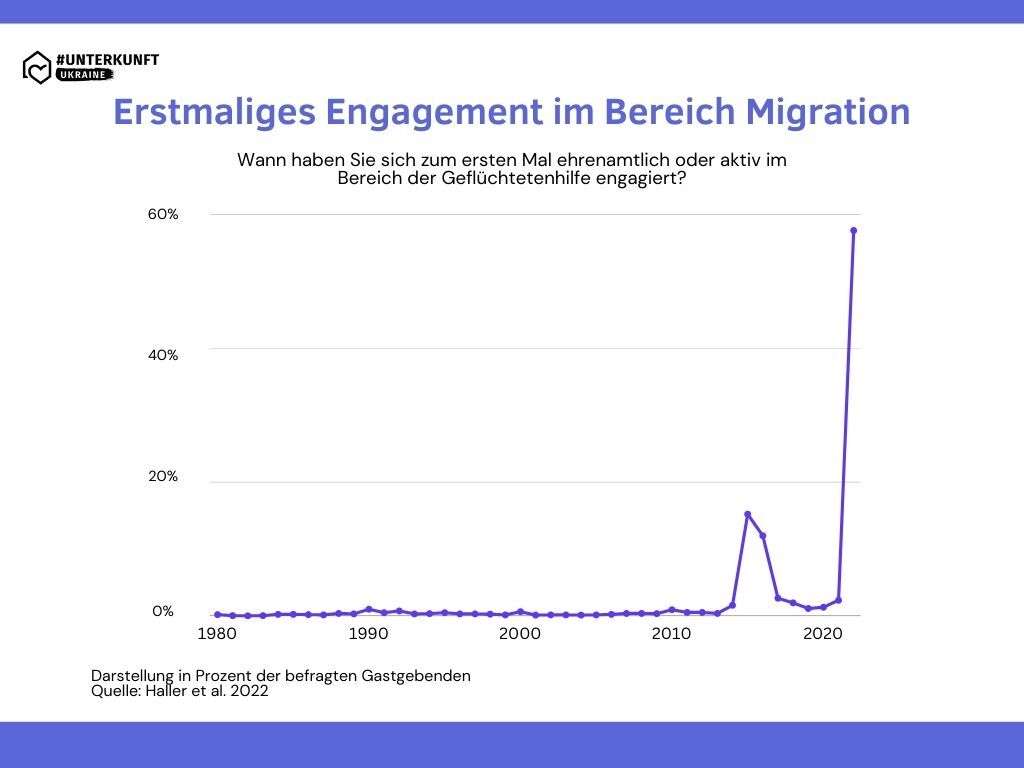 Grafik: Erstmaliges Engagement im Bereich Migration