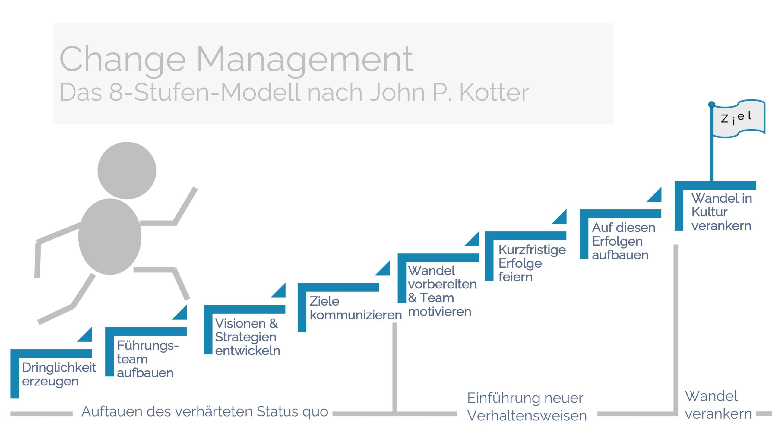 Change Management nach John P. Kotter