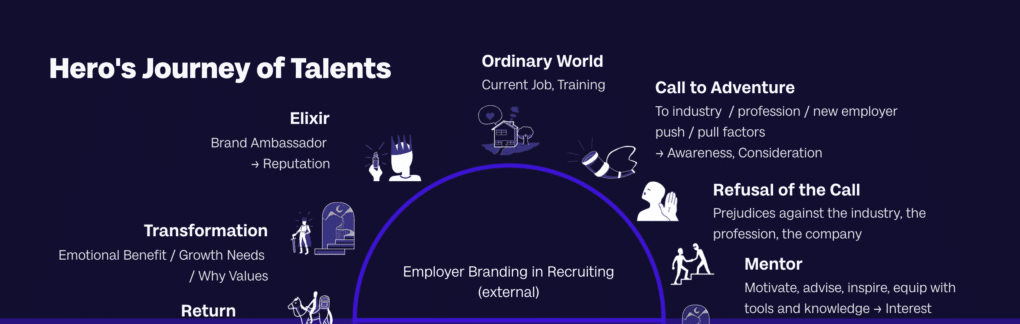 The employer branding hero's journey_familiar world