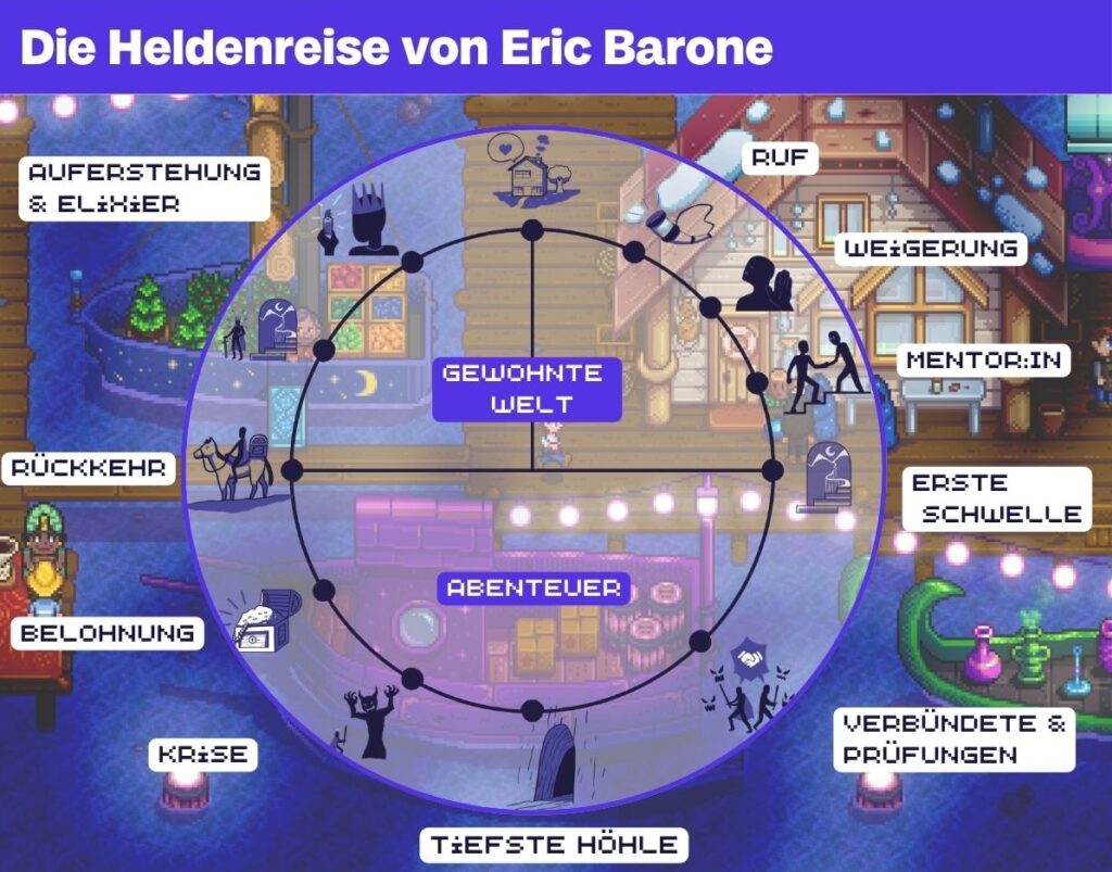 Heldenreise im Brand Storytelling in der Gaming Industrie