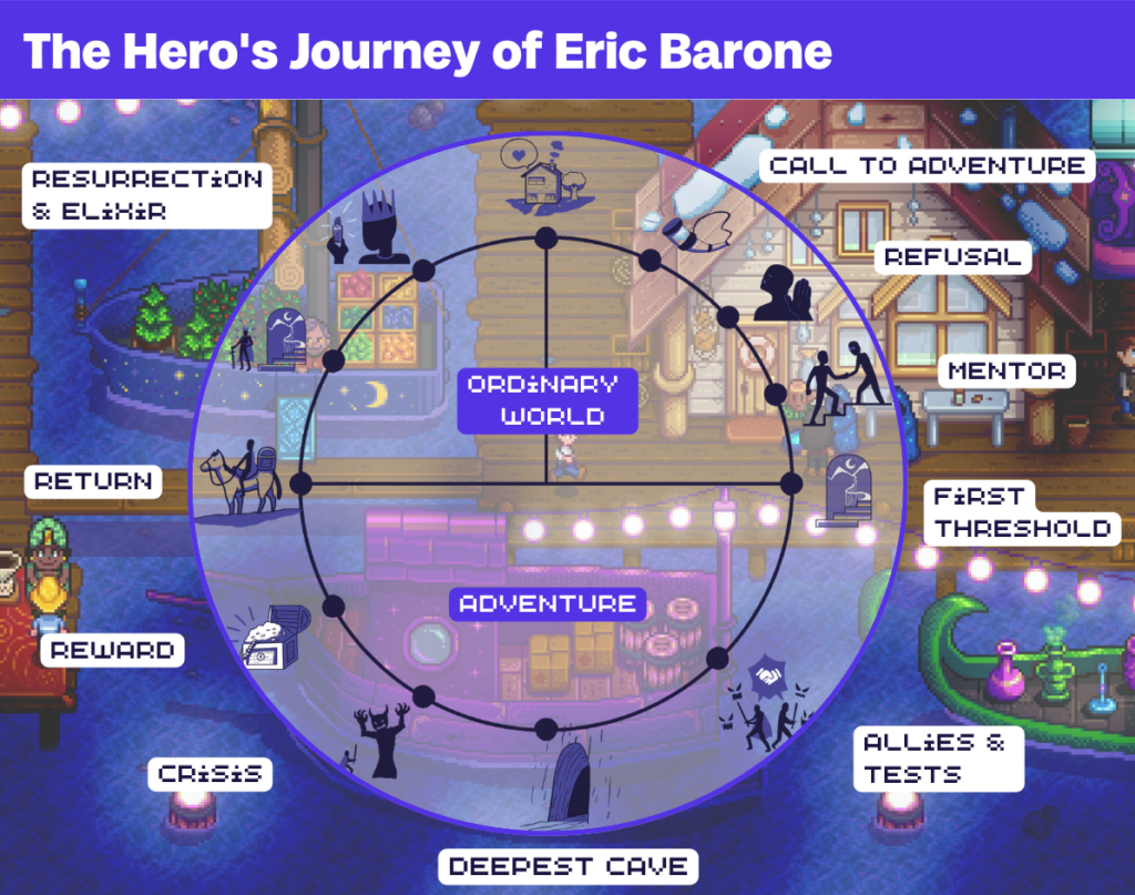 Hero's journey in brand storytelling in the gaming industry