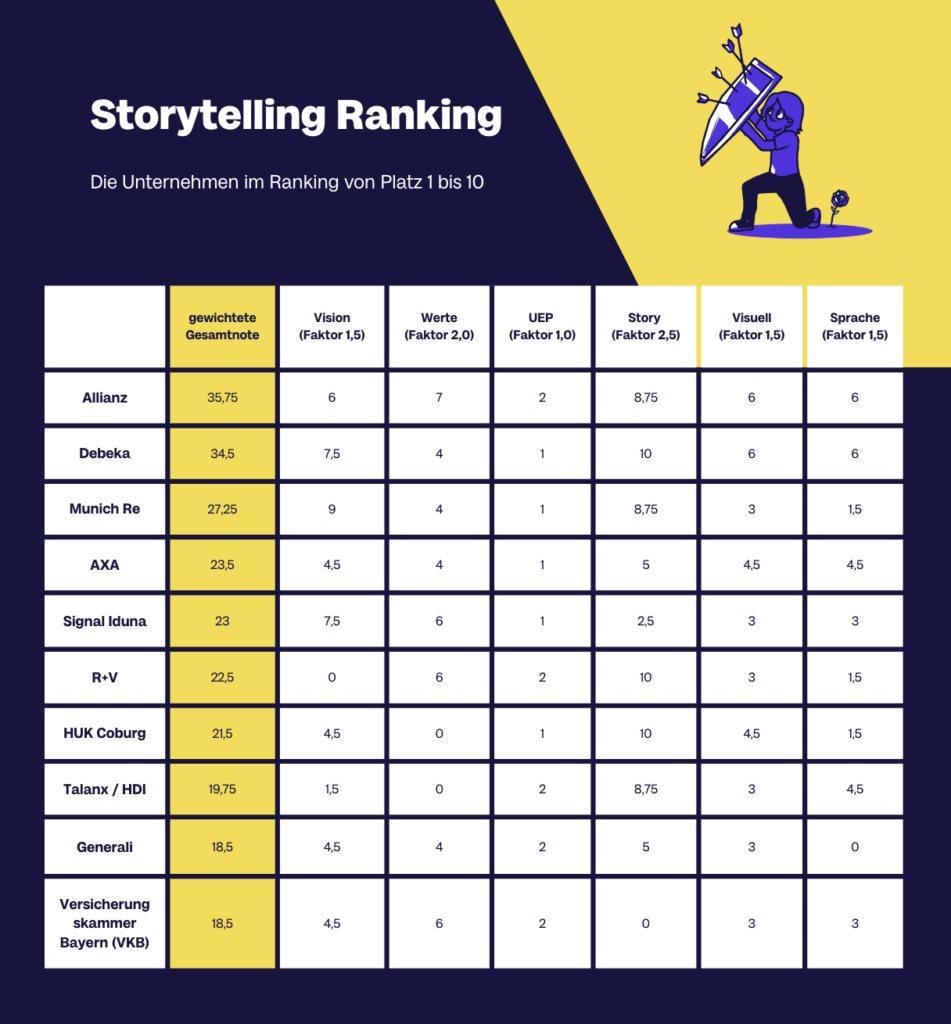 Storytelling HR Versicherungen Grafik - Die Top-Arbeitgebermarken in der Versicherungsbranche: Storytelling-Report 2024